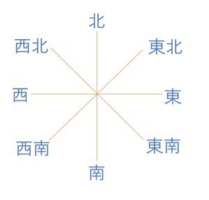 東南位|「東南」「南東」の違いは？正しいのはどっち？家相。